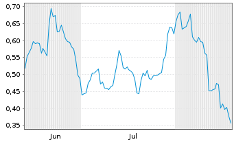 Chart Mini Future Long Lanxess - 6 Monate