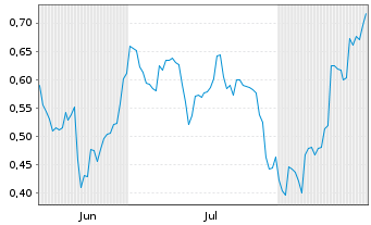 Chart Mini Future Short Lanxess - 6 Monate
