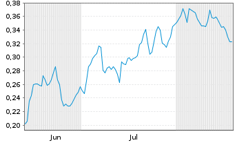 Chart Mini Future Long Nordea Bank - 6 Months