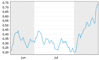 Chart Mini Future Long Hecla Mining - 6 Months