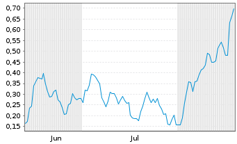 Chart Mini Future Long Hecla Mining - 6 Months