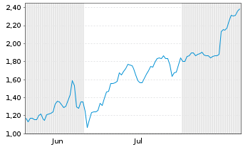 Chart Mini Future Short HelloFresh - 6 Months