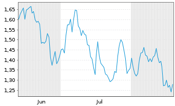 Chart Mini Future Long McDonalds - 6 Months