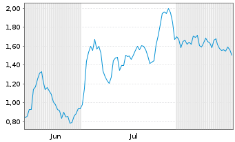 Chart Mini Future Long CTS Eventim - 6 Monate