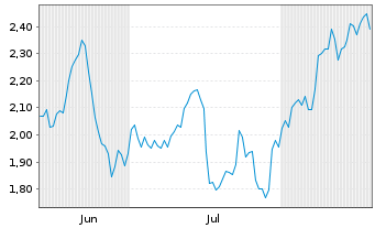 Chart Mini Future Short British American Tobacco - 6 Monate