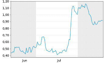 Chart Mini Future Long Bechtle - 6 Monate