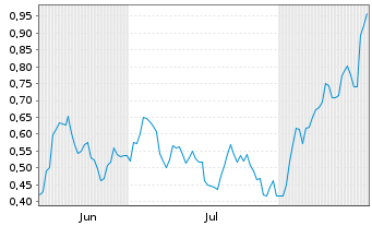 Chart Mini Future Long Hecla Mining - 6 Months