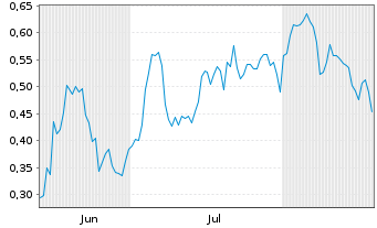 Chart Mini Future Long Jungheinrich - 6 Months