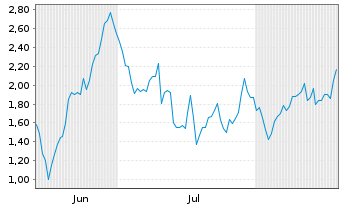 Chart Mini Future Short Salzgitter - 6 Months