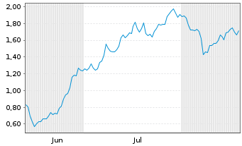 Chart Mini Future Short Standard Lithium - 6 Months