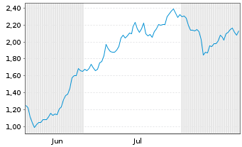 Chart Mini Future Short Standard Lithium - 6 Months