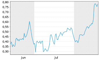 Chart Mini Future Short Baidu - 6 Monate
