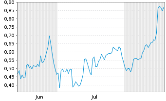 Chart Mini Future Short Baidu - 6 Monate