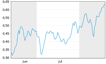 Chart Mini Future Short Orsted - 6 Months