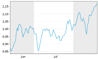 Chart Mini Future Short Orsted - 6 Months
