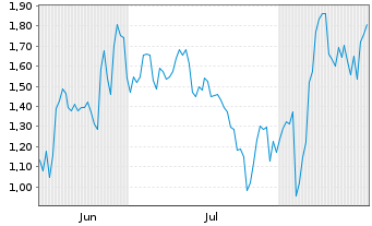Chart Mini Future Long Uber Technologies - 6 Months