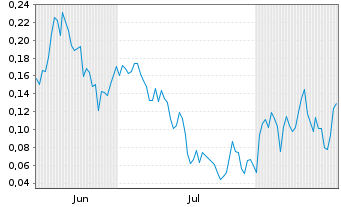 Chart Mini Future Long DeFi Technologies - 6 Monate