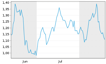 Chart Mini Future Long Deutsche Pfandbriefbank - 6 Monate