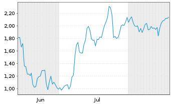 Chart Mini Future Long Petroleo Brasileiro - 6 Months