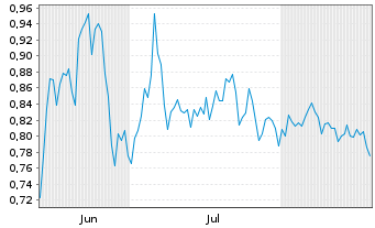 Chart Mini Future Long Mutares - 6 Months