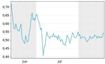 Chart Mini Future Short Mutares - 6 Months