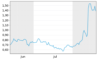 Chart Mini Future Long Valneva - 6 Months