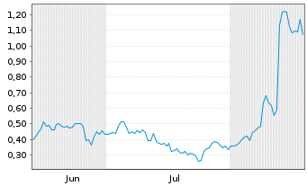 Chart Mini Future Long Valneva - 6 Months