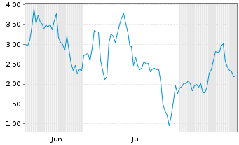 Chart Mini Future Long Siltronic - 6 Months