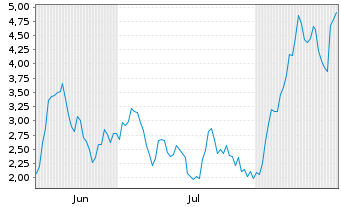 Chart Mini Future Long Endeavour Silver - 6 Months