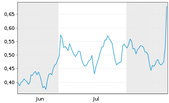 Chart Mini Future Short Walmart - 6 Months