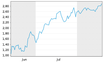 Chart Mini Future Short Ballard Power Systems - 6 Monate