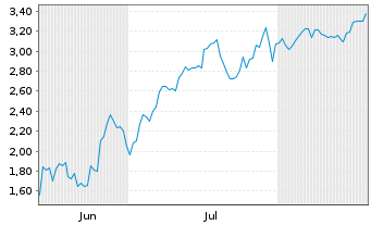 Chart Mini Future Short Ballard Power Systems - 6 Monate