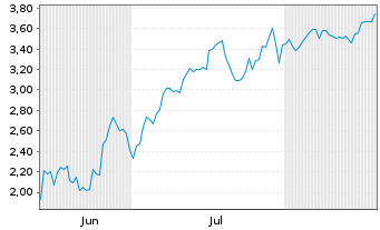 Chart Mini Future Short Ballard Power Systems - 6 Monate