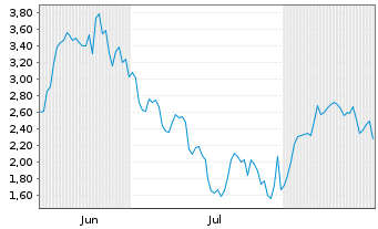 Chart Mini Future Long Cameco - 6 Monate