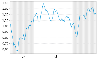 Chart Mini Future Short Aurubis - 6 Months