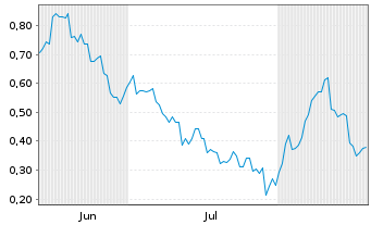 Chart Mini Future Long Vulcan Energy Resources - 6 Months