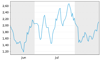 Chart Mini Future Short Wacker Chemie - 6 Months