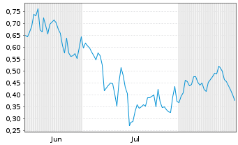 Chart Mini Future Long PowerCell Sweden - 6 Months