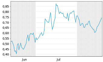 Chart Mini Future Short PowerCell Sweden - 6 Months