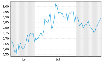 Chart Mini Future Short PowerCell Sweden - 6 Months