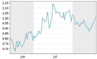 Chart Mini Future Short PowerCell Sweden - 6 Months