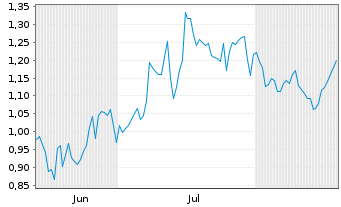 Chart Mini Future Short PowerCell Sweden - 6 Months