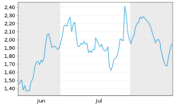 Chart Mini Future Long Symrise - 6 Months