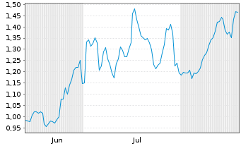 Chart Mini Future Long General Mills - 6 Months