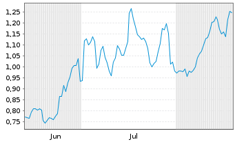 Chart Mini Future Long General Mills - 6 Months