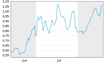 Chart Mini Future Long General Mills - 6 Months
