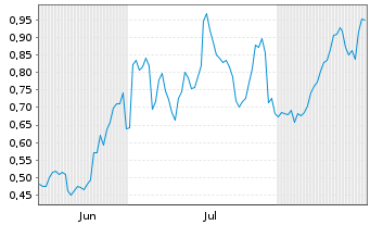 Chart Mini Future Long General Mills - 6 Months