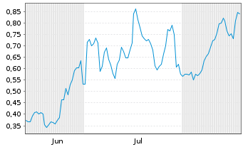 Chart Mini Future Long General Mills - 6 Months