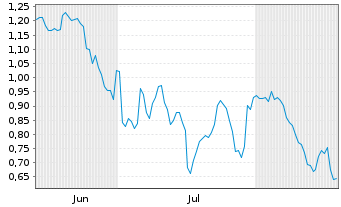Chart Mini Future Short General Mills - 6 Months