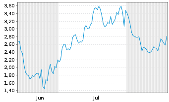 Chart Mini Future Short Cameco - 6 Monate